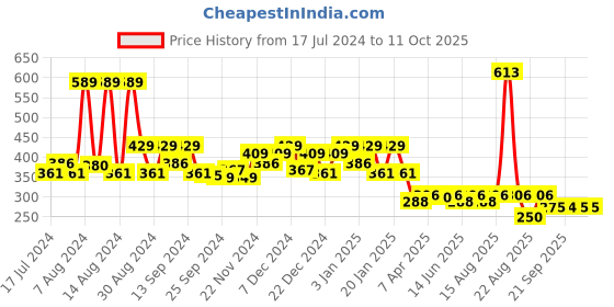 myntra.com Kuber Industries Blue Versatile Doormat kuber industries Price History Graph from 17 Jul 2024 to 10 Oct 2025