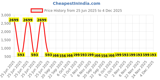 myntra.com Kuber Industries Blue Water Absorbing Door Mat kuber industries Price History Graph from 25 Jun 2025 to 4 Dec 2025