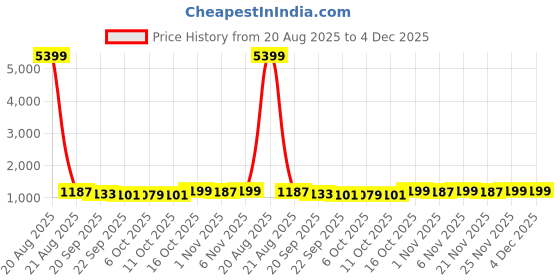 myntra.com Kuber Industries Blue Water Absorbing Door Mat kuber industries Price History Graph from 20 Aug 2025 to 4 Dec 2025