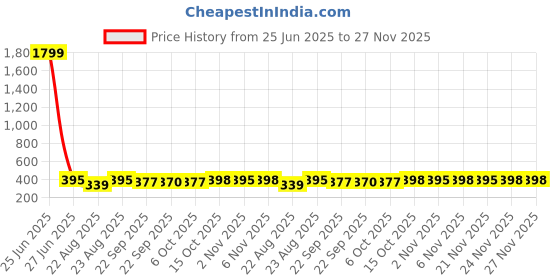 myntra.com Kuber Industries Blue Water Absorbing Door Mat kuber industries Price History Graph from 25 Jun 2025 to 27 Nov 2025