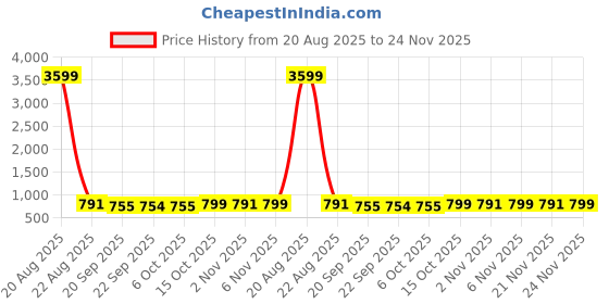 myntra.com Kuber Industries Blue Water Absorbing Door Mat kuber industries Price History Graph from 20 Aug 2025 to 24 Nov 2025