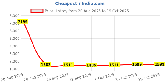 myntra.com Kuber Industries Blue Water Absorbing Floor Mat kuber industries Price History Graph from 20 Aug 2025 to 18 Oct 2025