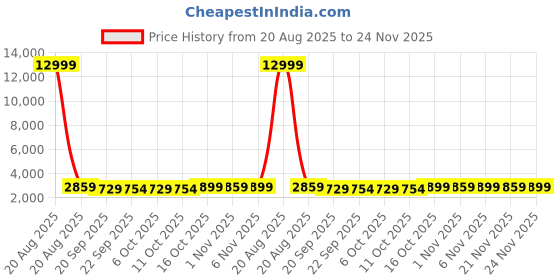 myntra.com Kuber Industries Blue Water Absorbing Floor Mat kuber industries Price History Graph from 20 Aug 2025 to 24 Nov 2025