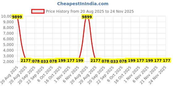 myntra.com Kuber Industries Blue Water Absorbing Floor Mat kuber industries Price History Graph from 20 Aug 2025 to 23 Nov 2025
