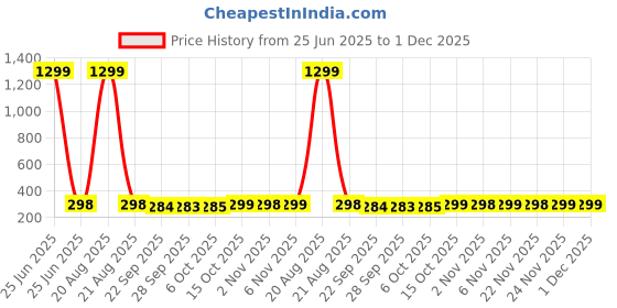 myntra.com Kuber Industries Blue Water Absorbing Floor Mat kuber industries Price History Graph from 25 Jun 2025 to 1 Dec 2025