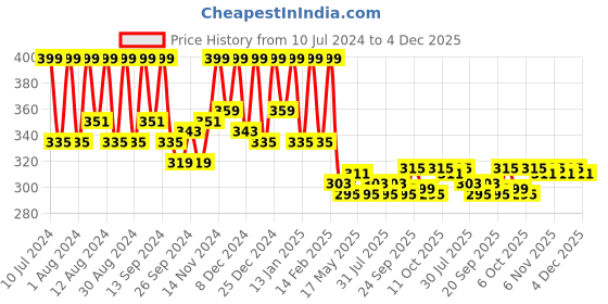 myntra.com Kuber Industries Blue Water Resistant Double Bed Mattress Protector kuber industries Price History Graph from 10 Jul 2024 to 4 Dec 2025