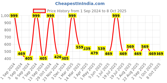 myntra.com Kuber Industries Blue Water-Resistant Double Lid Foldable Storage Multi-Utility Organiser kuber industries Price History Graph from 1 Sep 2024 to 8 Oct 2025