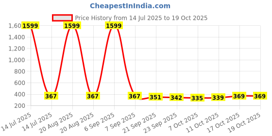 myntra.com Kuber Industries Blue Water Resistant Multi-Utility Foldable Organisers kuber industries Price History Graph from 14 Jul 2025 to 18 Oct 2025