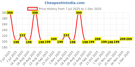 myntra.com Kuber Industries Blue Waterproof Apron With Center Pocket kuber industries Price History Graph from 7 Jul 2025 to 30 Nov 2025