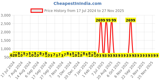 myntra.com Kuber Industries Blue Waterproof Drawer Organiser kuber industries Price History Graph from 17 Jul 2024 to 26 Nov 2025