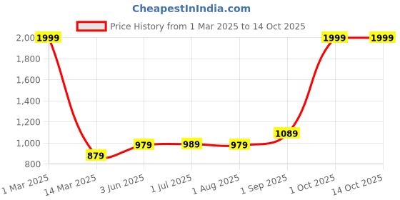 myntra.com Kuber Industries Blue Waterproof Mattress Protector kuber industries Price History Graph from 1 Mar 2025 to 14 Oct 2025