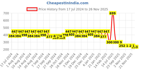 myntra.com Kuber Industries Blue Waterproof Round 6-Seater Table Cover kuber industries Price History Graph from 17 Jul 2024 to 21 Nov 2025