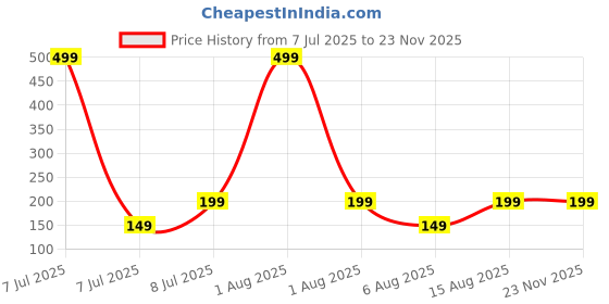 myntra.com Kuber Industries Blue Woolen D-Shaped Anti-Skid Door Mat kuber industries Price History Graph from 7 Jul 2025 to 22 Nov 2025