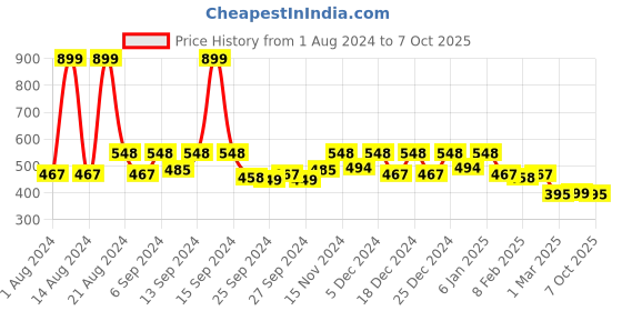 myntra.com Kuber Industries Blue Zig Zag Design BPA Free Shelf Liner kuber industries Price History Graph from 1 Aug 2024 to 7 Oct 2025