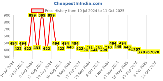 myntra.com Kuber Industries Blue7 Beige Printed 6 Seater Dining Table Cloth Cover kuber industries Price History Graph from 10 Jul 2024 to 11 Oct 2025