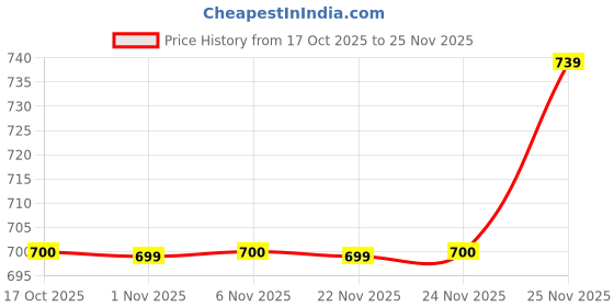 myntra.com Kuber Industries Board Game Activity Toys and Games kuber industries Price History Graph from 17 Oct 2025 to 25 Nov 2025