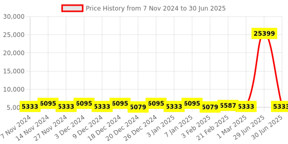 myntra.com Kuber Industries  Bohemian Carpet With Doormat & Ottoman kuber industries Price History Graph from 7 Nov 2024 to 30 Jun 2025