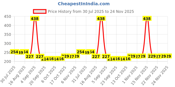 myntra.com Kuber Industries Bow Dot Red Cotton Large Jewellery Pouch for Storage & 6 Compartments kuber industries Price History Graph from 30 Jul 2025 to 24 Nov 2025