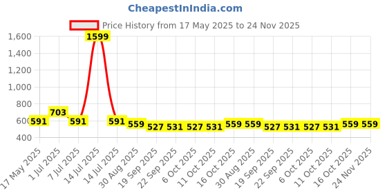 myntra.com Kuber Industries Boys Disney Spiderman Printed Waterproof Backbenchers Backpack kuber industries Price History Graph from 17 May 2025 to 23 Nov 2025