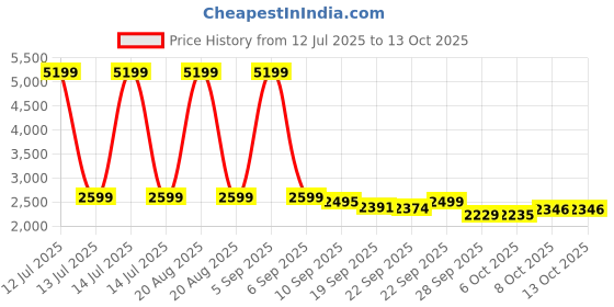 myntra.com Kuber Industries BPA Free Flying Toy Activity Toys and Games kuber industries Price History Graph from 12 Jul 2025 to 13 Oct 2025
