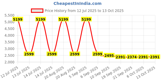 myntra.com Kuber Industries BPA Free Flying Toy Activity Toys and Games kuber industries Price History Graph from 12 Jul 2025 to 12 Oct 2025