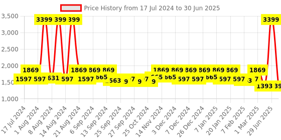 myntra.com Kuber Industries Braided Anti-Skid Jute Rectangular Carpet kuber industries Price History Graph from 17 Jul 2024 to 30 Jun 2025