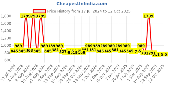 myntra.com Kuber Industries Braided Jute Circular Door Mat kuber industries Price History Graph from 17 Jul 2024 to 11 Oct 2025