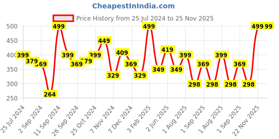 myntra.com Kuber Industries Brass Kamal Agardan kuber industries Price History Graph from 25 Jul 2024 to 24 Nov 2025