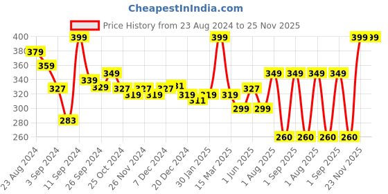 myntra.com Kuber Industries Brass Kamal Thaliya Incense Holder kuber industries Price History Graph from 23 Aug 2024 to 25 Nov 2025
