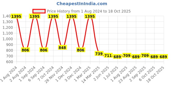 myntra.com Kuber Industries Bristles Lightweight Hair Brush with Paddle kuber industries Price History Graph from 1 Aug 2024 to 18 Oct 2025
