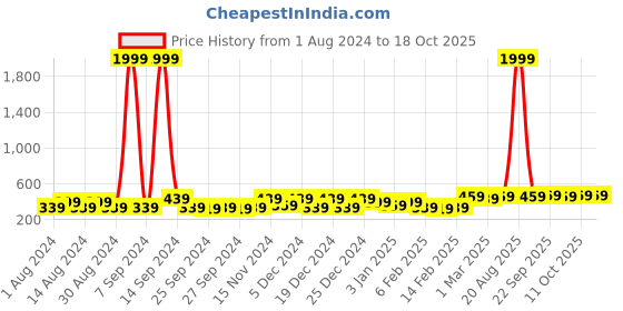 myntra.com Kuber Industries Brown 10 Pcs Wooden Texture Regular Saree Organisers kuber industries Price History Graph from 1 Aug 2024 to 17 Oct 2025