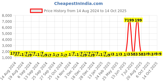 myntra.com Kuber Industries Brown 10 pieces Bath Accessories Set kuber industries Price History Graph from 14 Aug 2024 to 13 Oct 2025