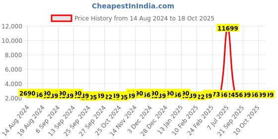 myntra.com Kuber Industries Brown 10 pieces Bath Accessories Set kuber industries Price History Graph from 14 Aug 2024 to 18 Oct 2025