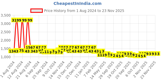 myntra.com Kuber Industries Brown 10 Pieces Floral Printed 5 Seater Sofa Covers kuber industries Price History Graph from 1 Aug 2024 to 23 Nov 2025