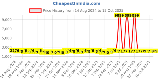 myntra.com Kuber Industries Brown 10 Pieces Matte Bath Accessories Set kuber industries Price History Graph from 14 Aug 2024 to 14 Oct 2025
