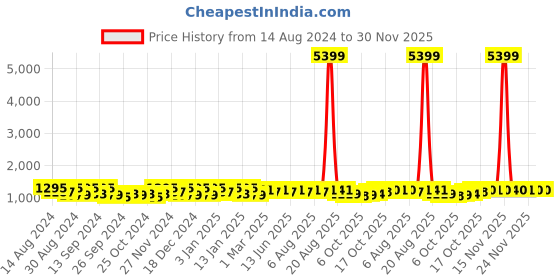 myntra.com Kuber Industries Brown 10 Pieces Matte Bath Accessories Set kuber industries Price History Graph from 14 Aug 2024 to 30 Nov 2025
