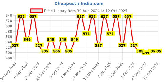 myntra.com Kuber Industries Brown 10 Pieces Multi-Utility Organisers kuber industries Price History Graph from 30 Aug 2024 to 12 Oct 2025