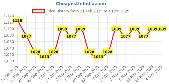 myntra.com Kuber Industries Brown 10 Pieces Printed 5 Seater Velvet Sofa Covers kuber industries Price History Graph from 21 Feb 2025 to 4 Dec 2025