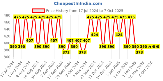 myntra.com Kuber Industries Brown 10 Pieces Regular Multi-Utility Organisers kuber industries Price History Graph from 17 Jul 2024 to 6 Oct 2025