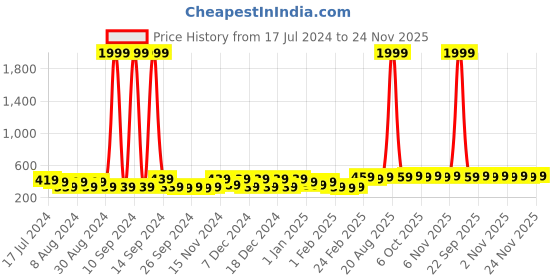 myntra.com Kuber Industries Brown 10 Pieces Saree Organisers kuber industries Price History Graph from 17 Jul 2024 to 24 Nov 2025