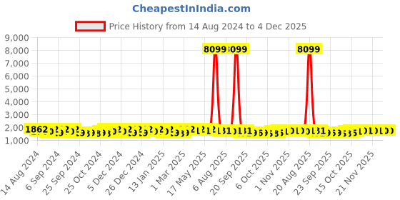 myntra.com Kuber Industries Brown 12 pieces Bath Accessories Set kuber industries Price History Graph from 14 Aug 2024 to 4 Dec 2025