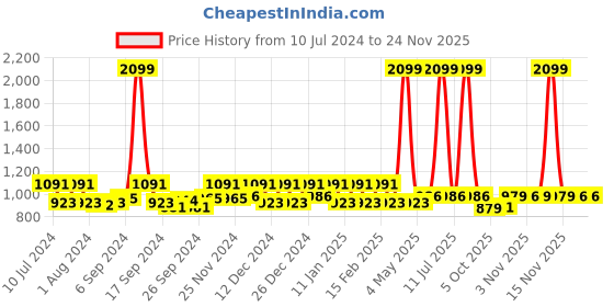 myntra.com Kuber Industries Brown 12 Pieces Closet Hanger kuber industries Price History Graph from 10 Jul 2024 to 23 Nov 2025