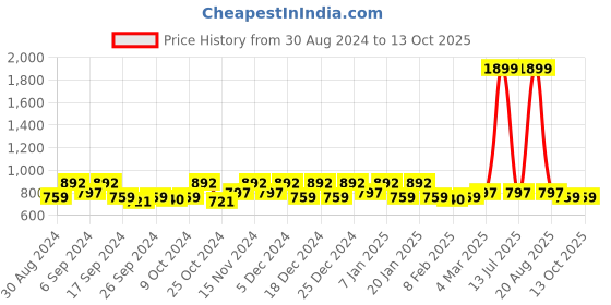 myntra.com Kuber Industries Brown 12 Pieces Drawer Organiser kuber industries Price History Graph from 30 Aug 2024 to 13 Oct 2025