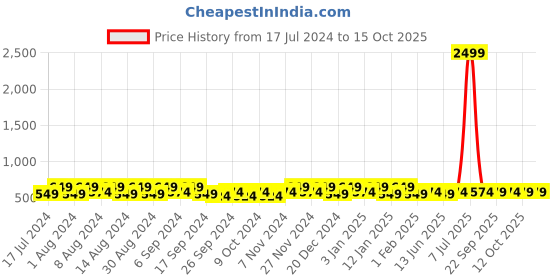 myntra.com Kuber Industries Brown 12 Pieces Fabric Multi-Utility Organisers kuber industries Price History Graph from 17 Jul 2024 to 15 Oct 2025