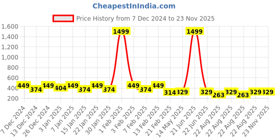 myntra.com Kuber Industries Brown 12 Pieces Lightweight Mugs 1 L Each kuber industries Price History Graph from 7 Dec 2024 to 23 Nov 2025