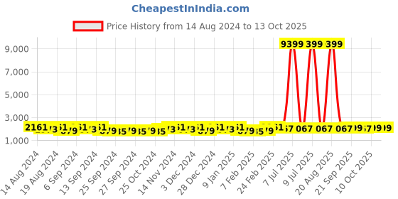 myntra.com Kuber Industries Brown 12 Pieces Matte Bath Accessories Set kuber industries Price History Graph from 14 Aug 2024 to 12 Oct 2025