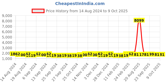 myntra.com Kuber Industries Brown 12 Pieces Matte Bath Accessories Set kuber industries Price History Graph from 14 Aug 2024 to 7 Oct 2025