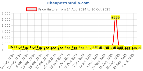 myntra.com Kuber Industries Brown 12 Pieces Matte Bath Accessories Set kuber industries Price History Graph from 14 Aug 2024 to 16 Oct 2025