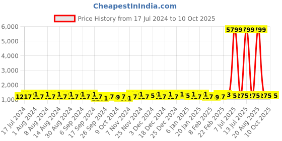 myntra.com Kuber Industries Brown 12 Pieces Multi-Utility Organisers kuber industries Price History Graph from 17 Jul 2024 to 9 Oct 2025