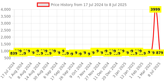 myntra.com Kuber Industries Brown 12 Pieces Printed Fabric Multi-Utility Organisers kuber industries Price History Graph from 17 Jul 2024 to 8 Jul 2025
